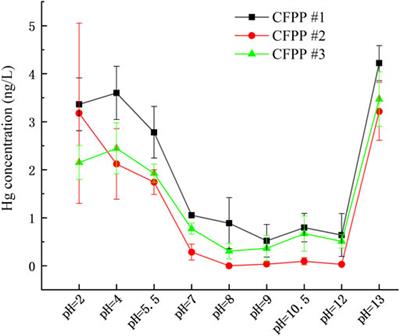 Leachability of mercury in coal fly ash from coal-fired power plants in southwest China